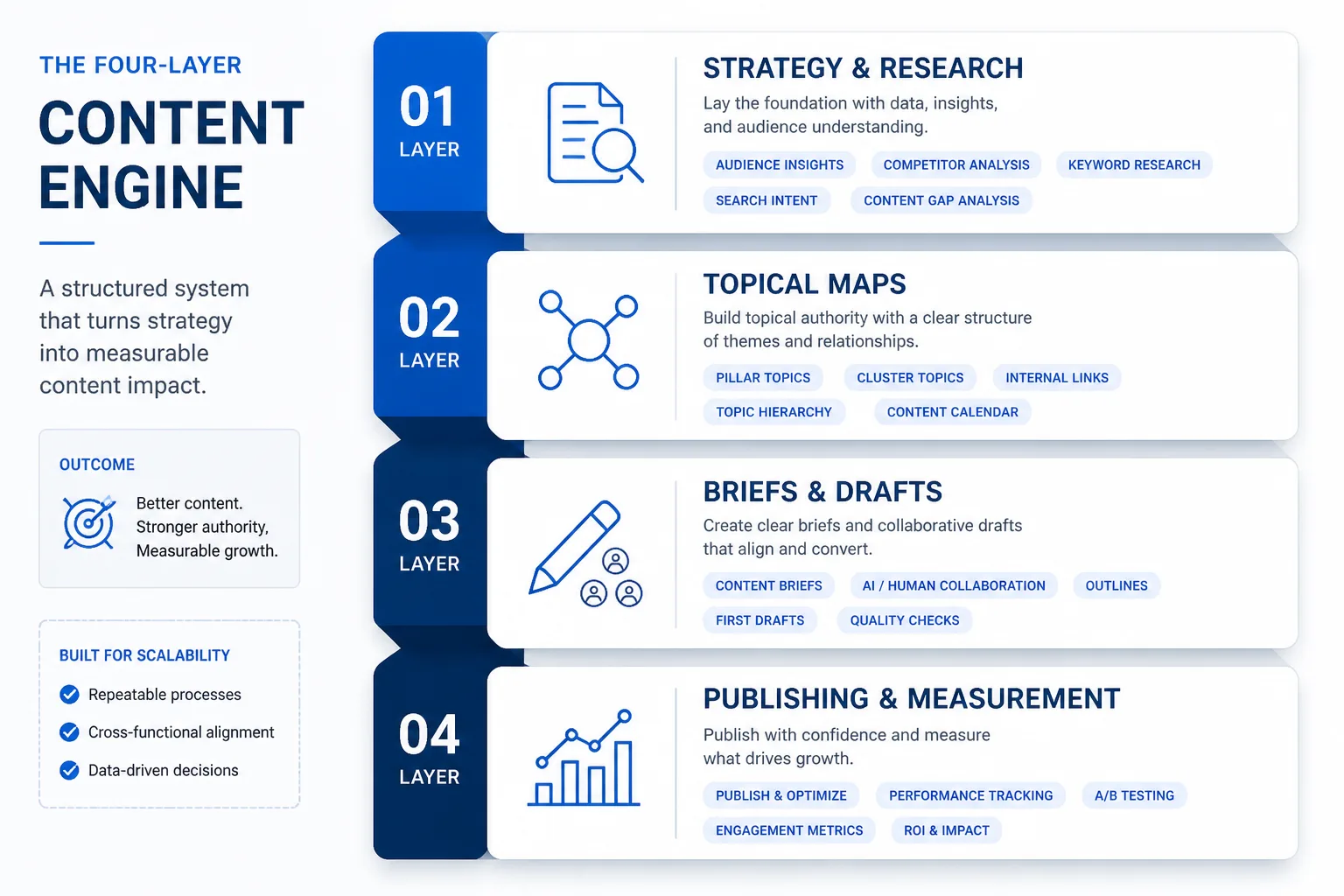 Layered infographic of Floyi features: topical maps, briefs, drafts, publishing